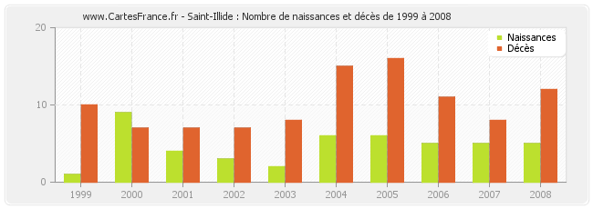 Saint-Illide : Nombre de naissances et décès de 1999 à 2008
