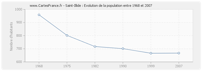 Population Saint-Illide