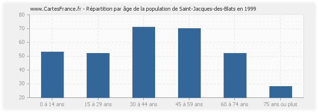 Répartition par âge de la population de Saint-Jacques-des-Blats en 1999