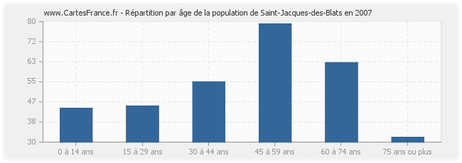Répartition par âge de la population de Saint-Jacques-des-Blats en 2007