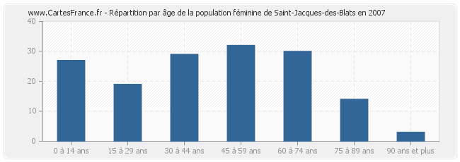 Répartition par âge de la population féminine de Saint-Jacques-des-Blats en 2007