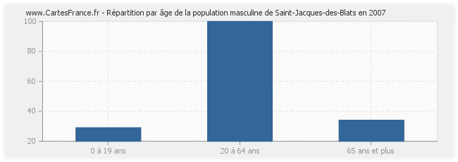 Répartition par âge de la population masculine de Saint-Jacques-des-Blats en 2007