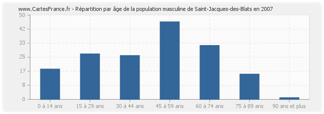 Répartition par âge de la population masculine de Saint-Jacques-des-Blats en 2007