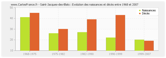 Saint-Jacques-des-Blats : Evolution des naissances et décès entre 1968 et 2007