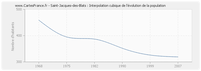 Saint-Jacques-des-Blats : Interpolation cubique de l'évolution de la population