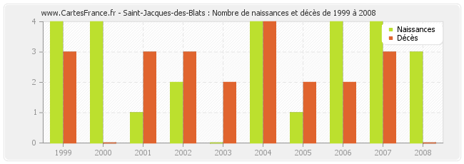 Saint-Jacques-des-Blats : Nombre de naissances et décès de 1999 à 2008