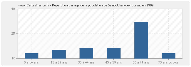 Répartition par âge de la population de Saint-Julien-de-Toursac en 1999