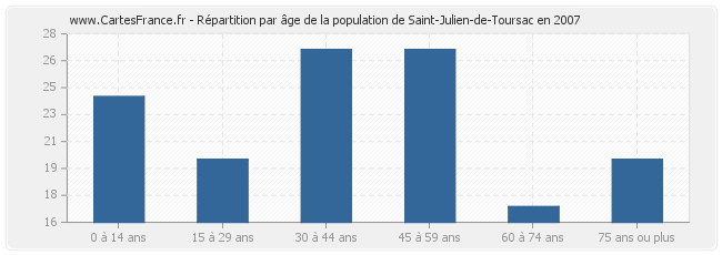 Répartition par âge de la population de Saint-Julien-de-Toursac en 2007