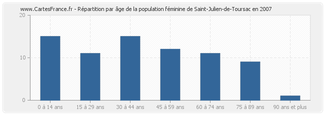 Répartition par âge de la population féminine de Saint-Julien-de-Toursac en 2007