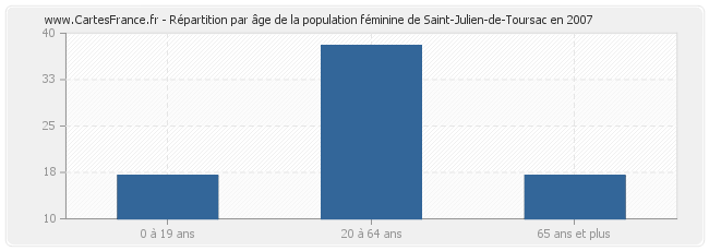 Répartition par âge de la population féminine de Saint-Julien-de-Toursac en 2007