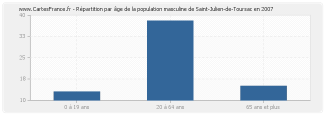 Répartition par âge de la population masculine de Saint-Julien-de-Toursac en 2007