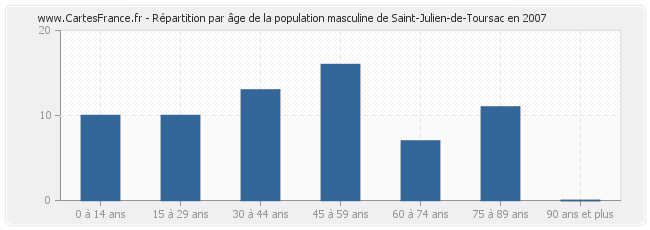 Répartition par âge de la population masculine de Saint-Julien-de-Toursac en 2007