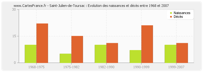 Saint-Julien-de-Toursac : Evolution des naissances et décès entre 1968 et 2007