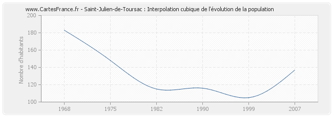 Saint-Julien-de-Toursac : Interpolation cubique de l'évolution de la population