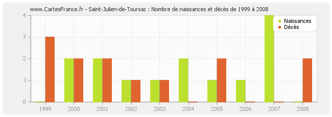 Saint-Julien-de-Toursac : Nombre de naissances et décès de 1999 à 2008
