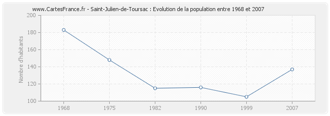 Population Saint-Julien-de-Toursac