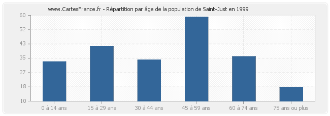 Répartition par âge de la population de Saint-Just en 1999