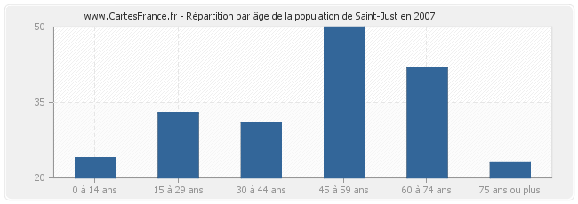 Répartition par âge de la population de Saint-Just en 2007