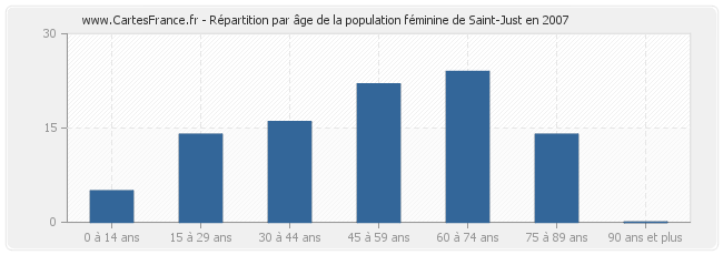 Répartition par âge de la population féminine de Saint-Just en 2007