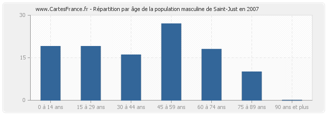 Répartition par âge de la population masculine de Saint-Just en 2007