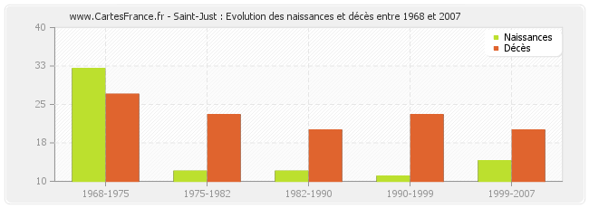 Saint-Just : Evolution des naissances et décès entre 1968 et 2007