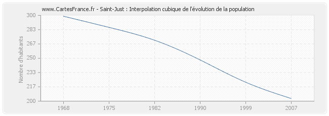Saint-Just : Interpolation cubique de l'évolution de la population