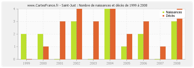 Saint-Just : Nombre de naissances et décès de 1999 à 2008