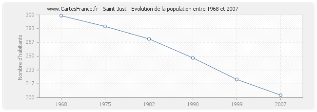 Population Saint-Just