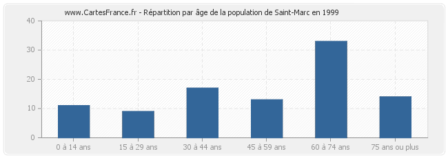 Répartition par âge de la population de Saint-Marc en 1999
