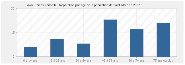 Répartition par âge de la population de Saint-Marc en 2007