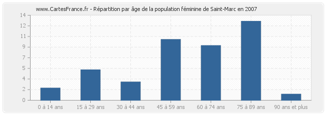 Répartition par âge de la population féminine de Saint-Marc en 2007