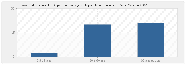 Répartition par âge de la population féminine de Saint-Marc en 2007