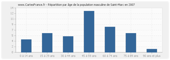 Répartition par âge de la population masculine de Saint-Marc en 2007