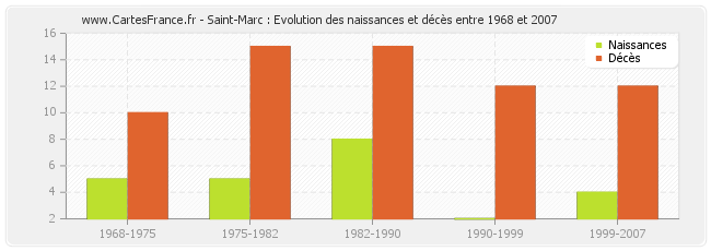 Saint-Marc : Evolution des naissances et décès entre 1968 et 2007