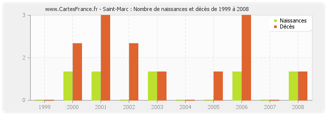 Saint-Marc : Nombre de naissances et décès de 1999 à 2008