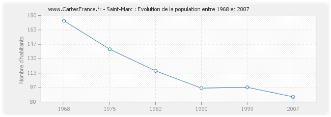 Population Saint-Marc
