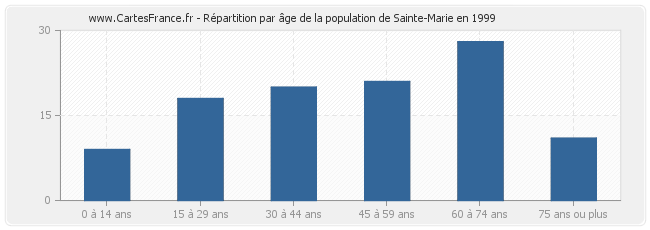 Répartition par âge de la population de Sainte-Marie en 1999