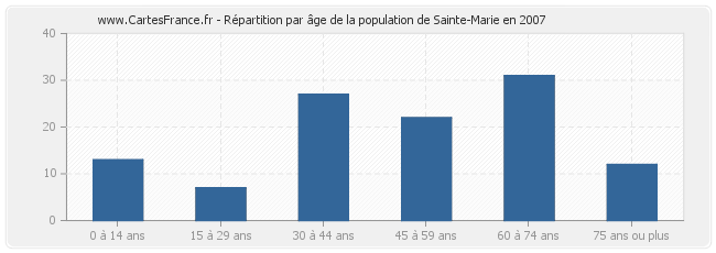 Répartition par âge de la population de Sainte-Marie en 2007