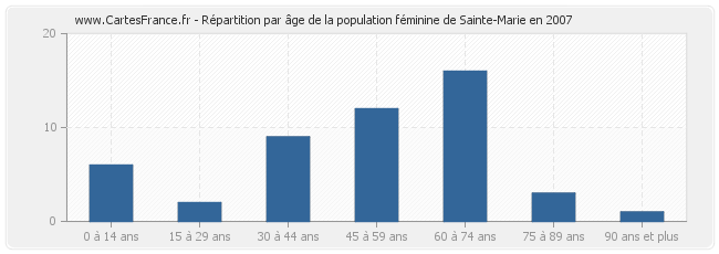 Répartition par âge de la population féminine de Sainte-Marie en 2007