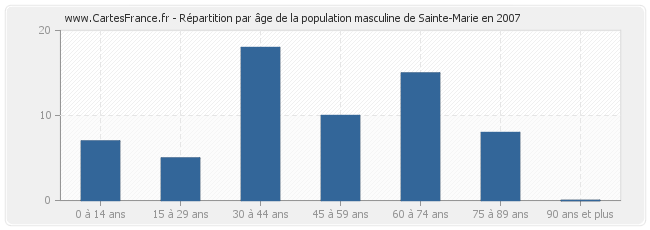 Répartition par âge de la population masculine de Sainte-Marie en 2007