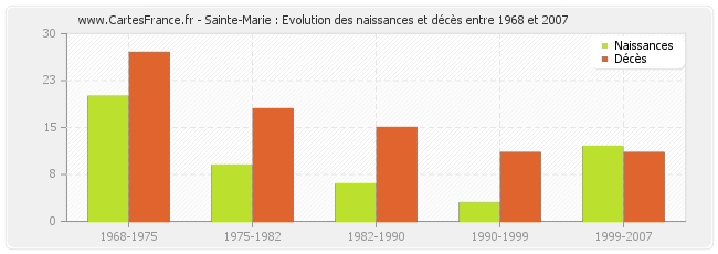 Sainte-Marie : Evolution des naissances et décès entre 1968 et 2007