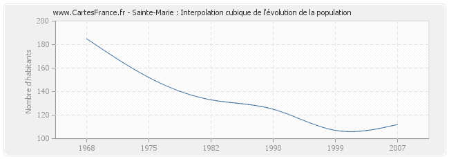 Sainte-Marie : Interpolation cubique de l'évolution de la population