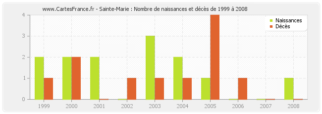 Sainte-Marie : Nombre de naissances et décès de 1999 à 2008