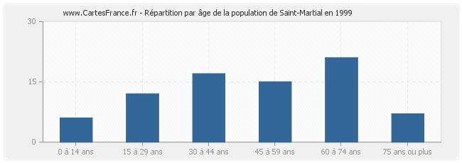 Répartition par âge de la population de Saint-Martial en 1999