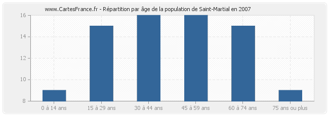 Répartition par âge de la population de Saint-Martial en 2007