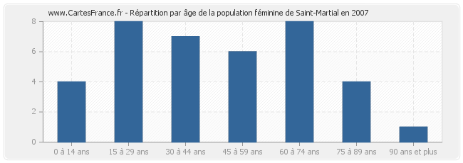 Répartition par âge de la population féminine de Saint-Martial en 2007