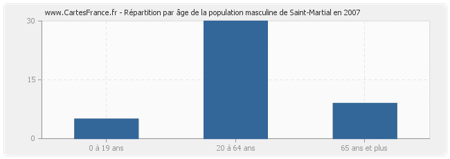 Répartition par âge de la population masculine de Saint-Martial en 2007