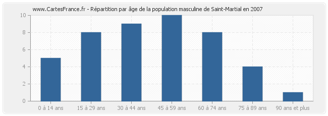 Répartition par âge de la population masculine de Saint-Martial en 2007