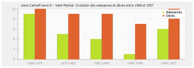 Saint-Martial : Evolution des naissances et décès entre 1968 et 2007