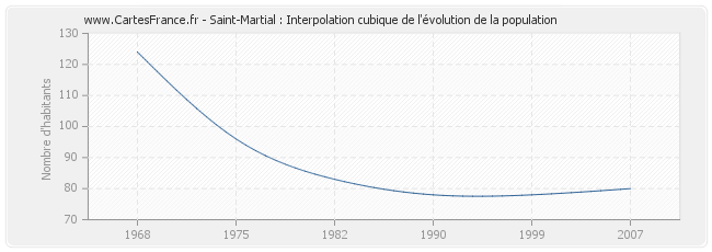 Saint-Martial : Interpolation cubique de l'évolution de la population